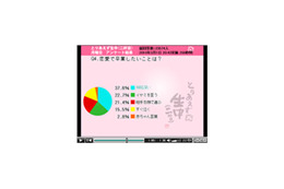 春は卒業シーズン……女性が恋愛で卒業したいこととは? 画像