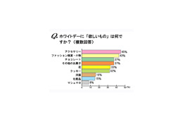 ホワイトデーに何が欲しい？　女の子のホンネとは 画像