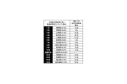 5万人超実態調査〜もっとも花粉症が多かった都道府県は? 画像
