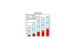 2009年のサイバー犯罪は過去最多に——警察庁 画像