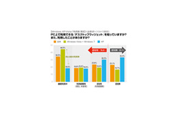 デスクトップウィジェットの認知率が75％を突破 画像