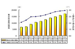 USEN、6月末時点のBB事業進捗状況について報告。引き続き集合住宅向けの伸びが顕著 画像