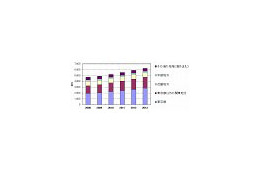 データセンター、国内市場の約70%が都内および近郊地域に集中 〜IDC調べ 画像