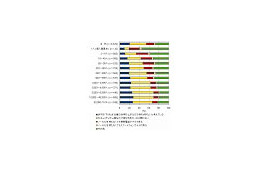 スマートフォンに望むのは、「PCとの情報共有」よりも「快適な動作性」 〜 IDC調べ 画像