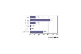 携帯クーポン、登録率1位はやっぱり“マクドナルド” 〜 MMD研究所調べ 画像