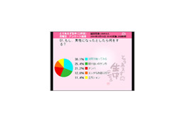 女性に聞いた「もし男性になったら何をする?」1位はもちろん…… 画像