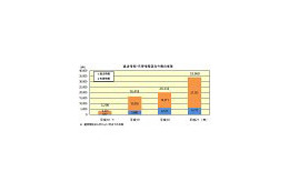 2009年は違法情報が倍増、1位は「わいせつ物陳列」 〜 警察庁インターネット・ホットラインセンター 画像