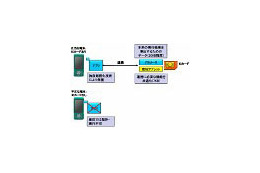 KDDI研、ICカード連携で端末アプリを保護するシステムを開発 〜 オープンプラットフォーム端末での不正利用を防止 画像