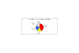 テレビ会議／Web会議、国内シェアトップはポリコム社／ブイキューブ社 〜 シードP調べ 画像