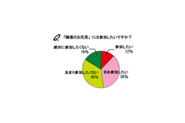 20代OLの5割が「職場のお花見は嫌」、お花見で嫌われる行動とは？ 画像