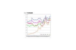 「高時給職種ランキング」は2ヵ月連続であの職種が第1位に 画像