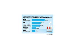 試食目当て?〜人気上昇の「工場見学」、女性が行ってみたいランキング 画像