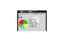 オンラインゲーム1日3時間以上の“ヘビーユーザー”は4割、1日中も7% 画像
