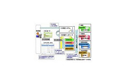 富士通など、社会保障カード（仮称）の実証事業を島根県・出雲地区で開始 画像