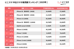2025年に最も売れた中古スマホはiPhone SE第3世代！にこスマが年間ランキング発表