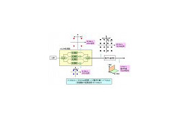 NTT、光ファイバ1本で世界最大容量69テラビット伝送に成功 画像