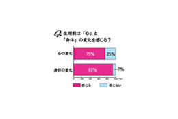 女性の生理、7割以上が「彼氏（夫）にも知っていてほしい」〜実態調査 画像