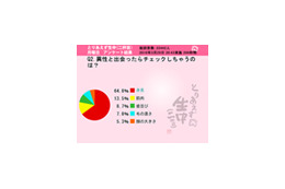 6割の女性が「異性と出会ったらまず身長をチェック」〜出会い意識調査 画像