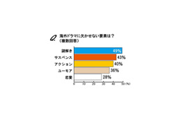 会社を休んでまで見る人も!?　海外ドラマに興味ある？ 画像