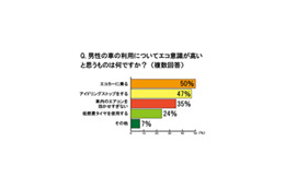 8割の男性がエコに関心あり、でも自分のエコ貢献度は平均50点 画像