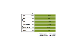 9割以上が「内定取り消し」に恐怖——学生1,000人に聞いた 画像