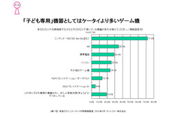 子どものネット接続、ニンテンドーDSがほかを圧倒 ~ ネットスター調べ 画像