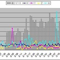 複数テーマでの分析例（日次推移）