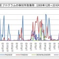 不正プログラムの検知件数推移