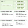 「F＆AGRIPACK経営管理」の商品体系