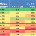 製品の評価結果