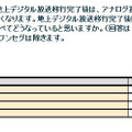 地デジ未対応者調査から