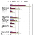 青少年が経験したトラブル等（％）