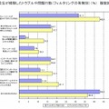 高校生が経験したトラブルや問題行動（フィルタリングの有無別）（％）