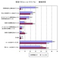 家庭でのルールづくり（％）