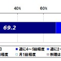 あなたは普段、自宅で夕食をどのくらいの頻度で作っていますか？