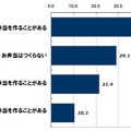 普段お弁当を作りますか？