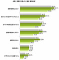 電子書籍を利用したい理由（複数回答）