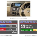 　日産自動車は、『レスポンス』を手掛けるIRIコマース＆テクノロジーが提供するガソリンの販売価格情報を、日産のカーナビ向け情報サービスである「カーウイングス」で顧客に提供するサービスを18日から開始した（既報）。