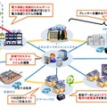 次世代エネルギー・社会システム実証実験地域が横浜市など4地域に決定 画像