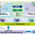 ProcureMART（プロキュアマート）環境情報交換サービス
