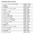 「外国人観光客に支持される日本の宿ランキング」ベスト20