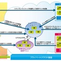 研修サービスでのプライベートクラウド基盤の利用イメージ例