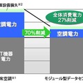 トータル消費電力量の比較（2008年当時の一般データセンタ設備との比較）