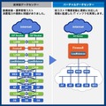 仮想データセンターの概念