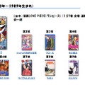 もっともユーザーの多い20代では「ONE PIECE」がトップ