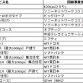 PBB SPEEDTEST（アプリ版）による10Gサービスのランキング。計測数20以上が条件