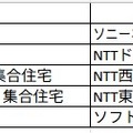 マンションタイプのランキング。