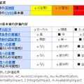 脆弱性の深刻度