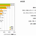 Twitterの利用目的（男女別、会社員）