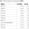 ＜表7＞ 薬理学・毒物学／Pharmacology & Toxicology（392機関）